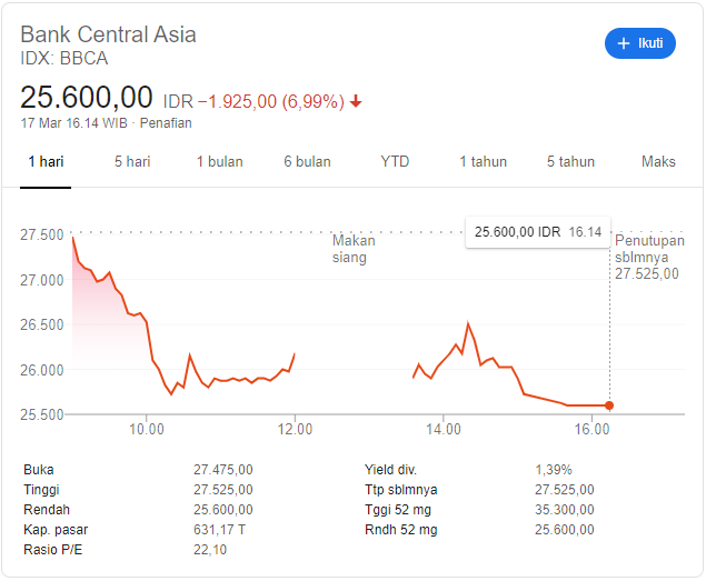 Harga saham BBCA saat COVID-19 menyerang
