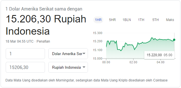 Kurs rupiah terhadap dolar AS saat COVID-19 menyerang