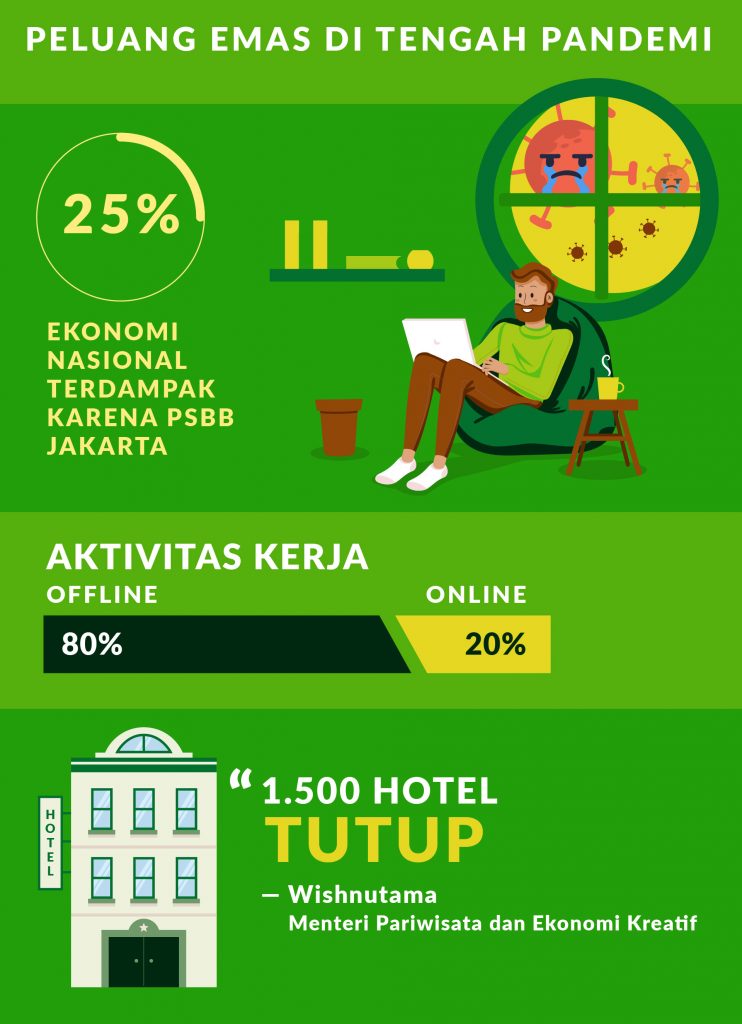 Infografik dampak Pembatasan Sosial Berskala Besar (PSBB) akibat wabah COVID-19 di Jakarta
