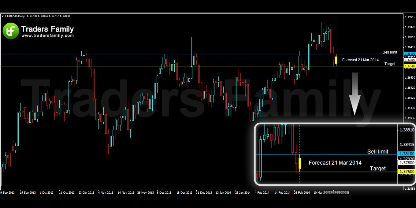 EURUSD