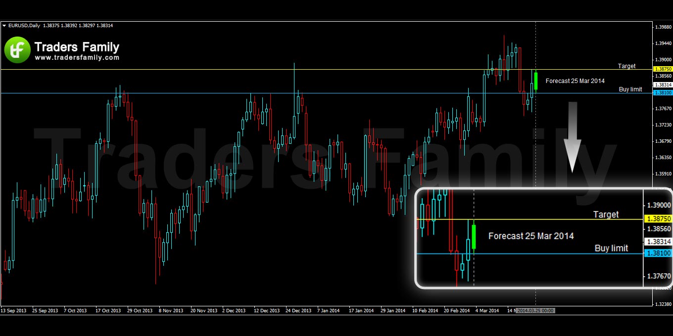 EURUSD