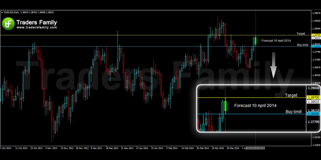 EURUSD