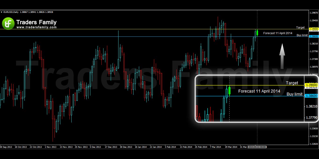 EURUSD