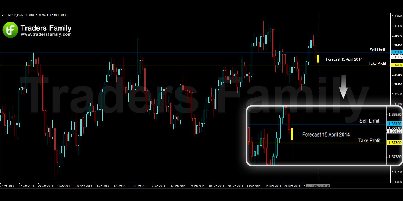 EURUSD