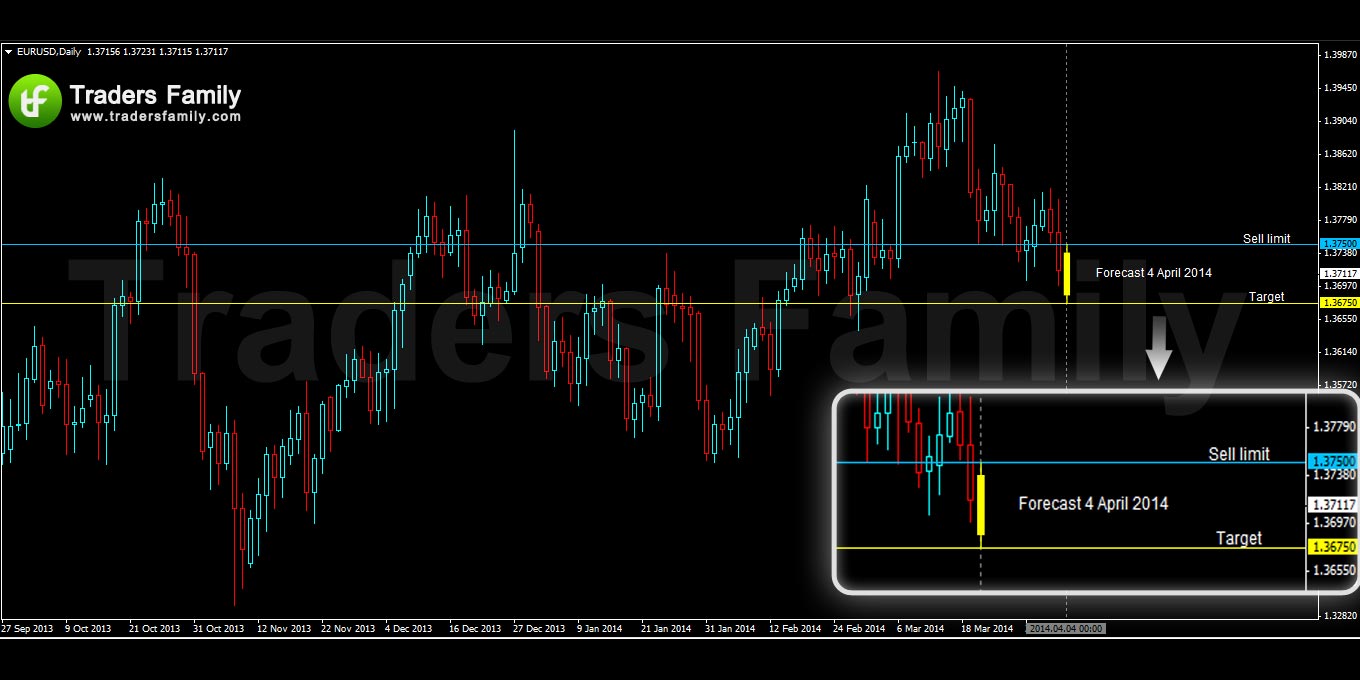 EURUSD