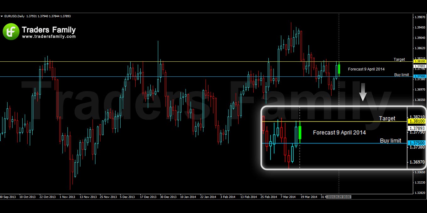 EURUSD