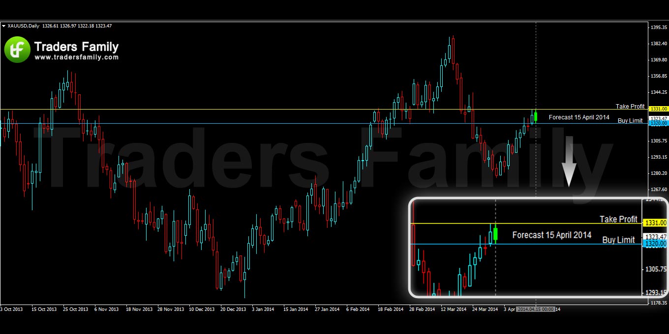 XAUUSD