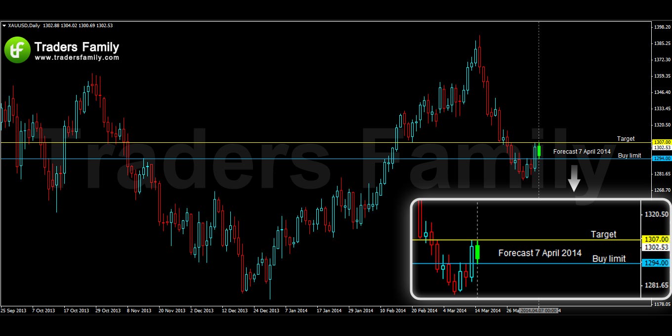 XAUUSD