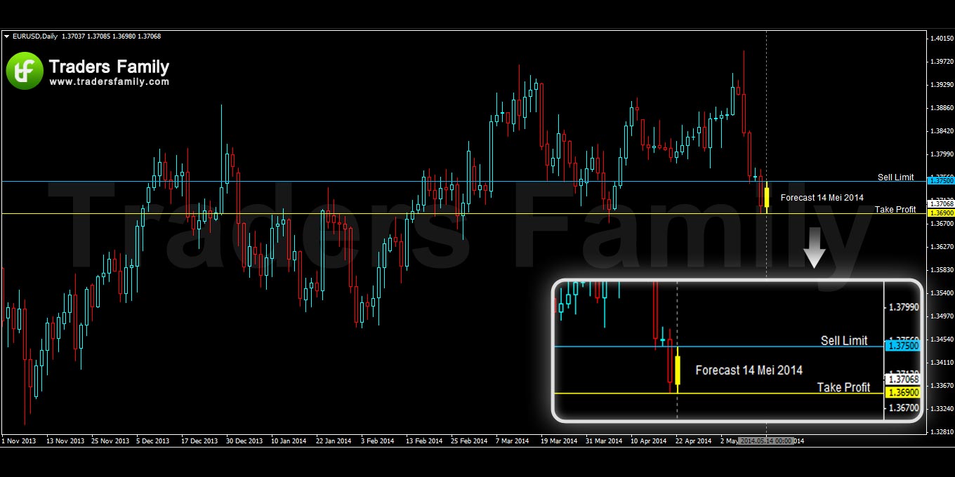 EURUSD