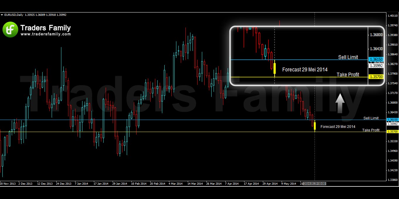 EURUSD