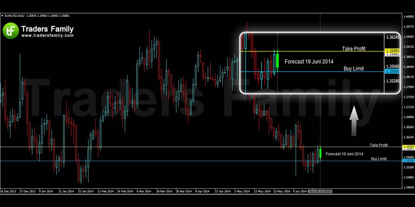 EURUSD