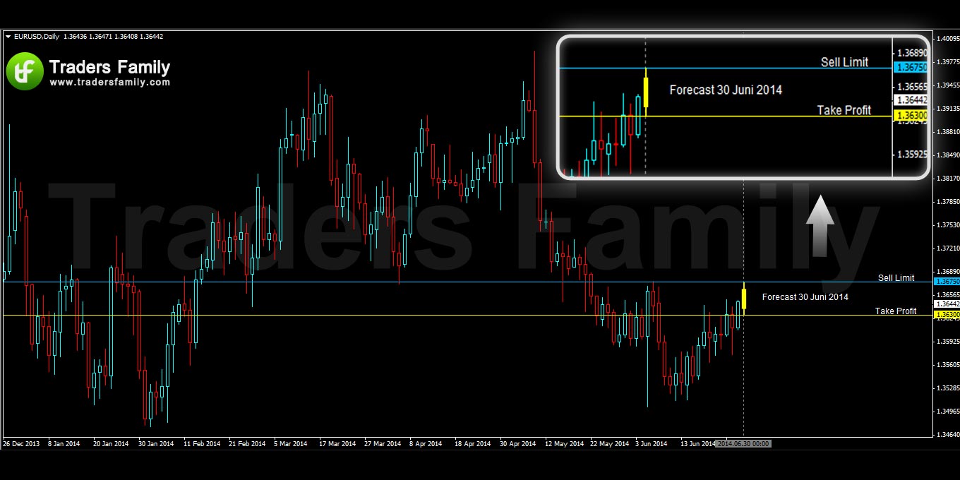 EURUSD