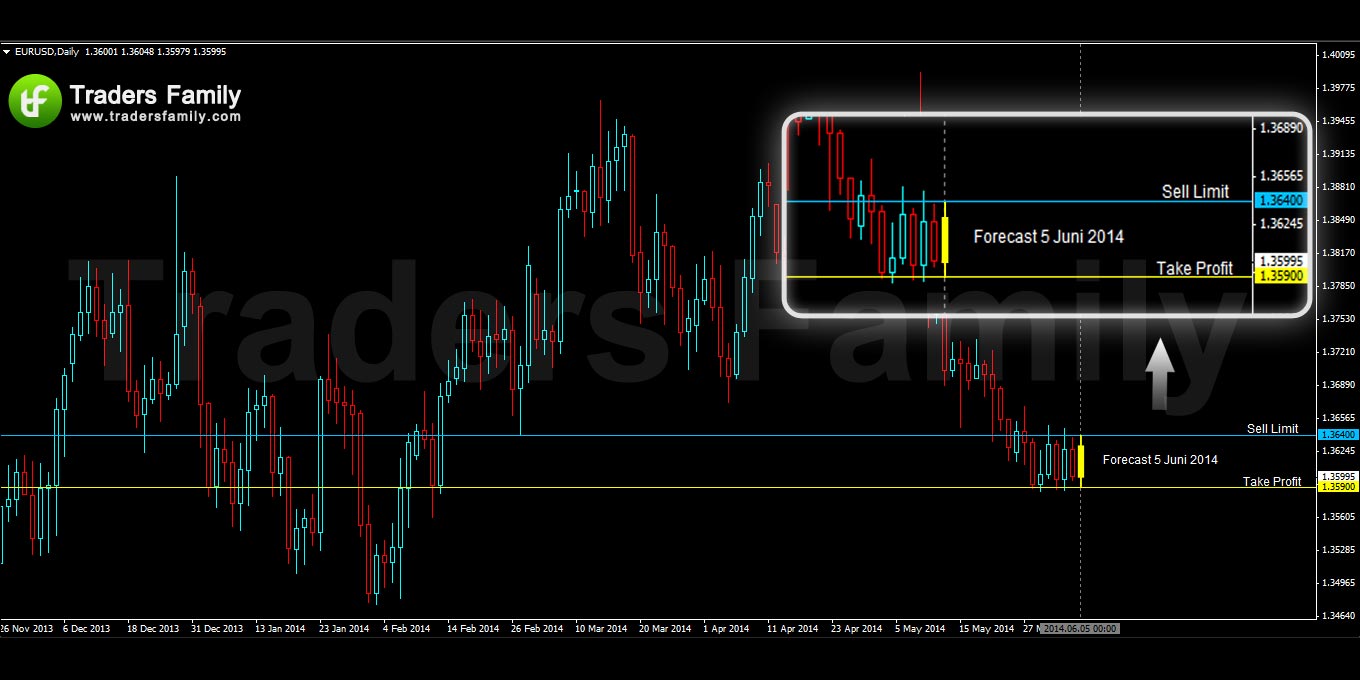 EURUSD