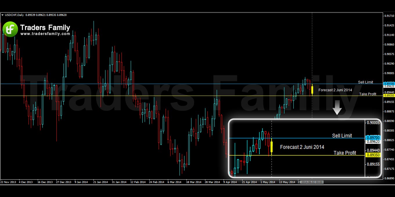 USDCHF