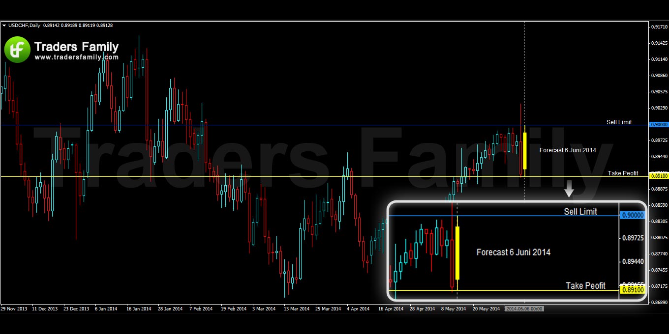 USDCHF