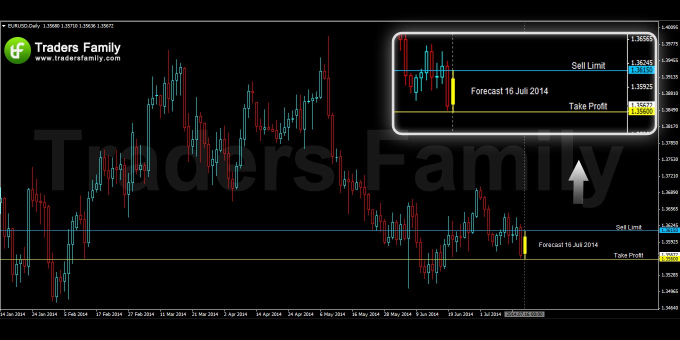 EURUSD