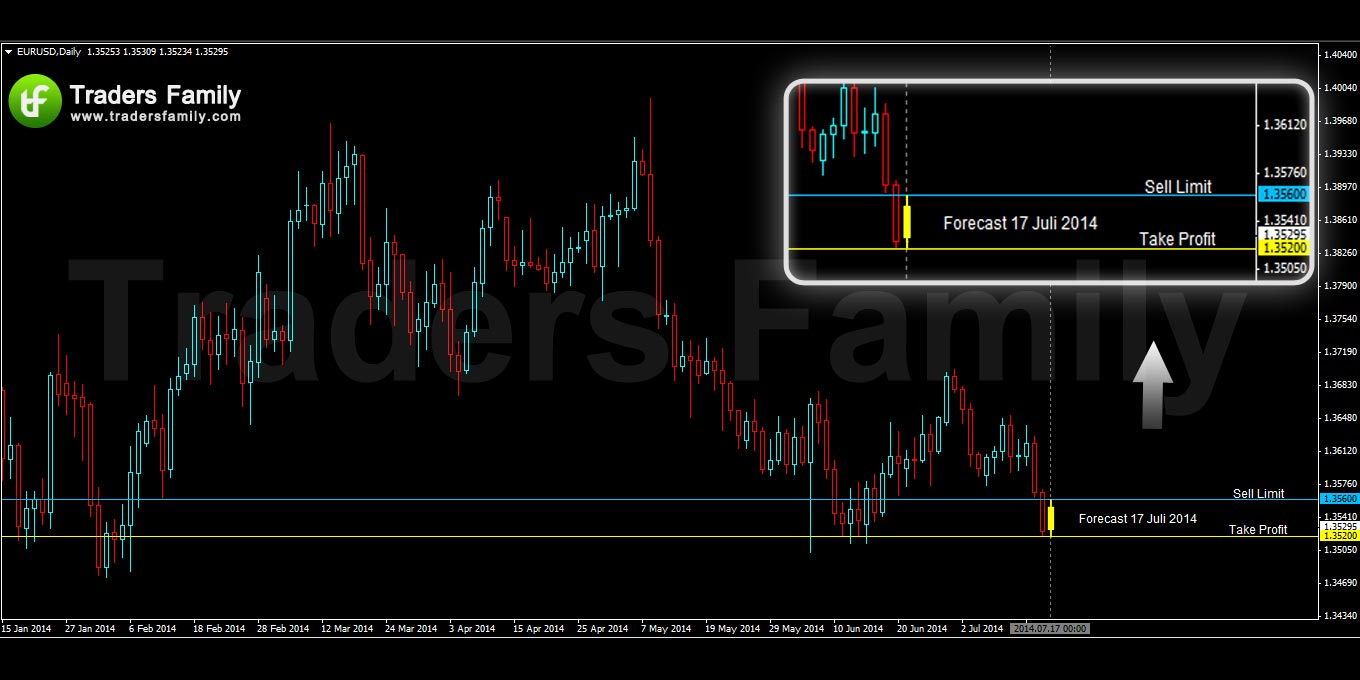 EURUSD