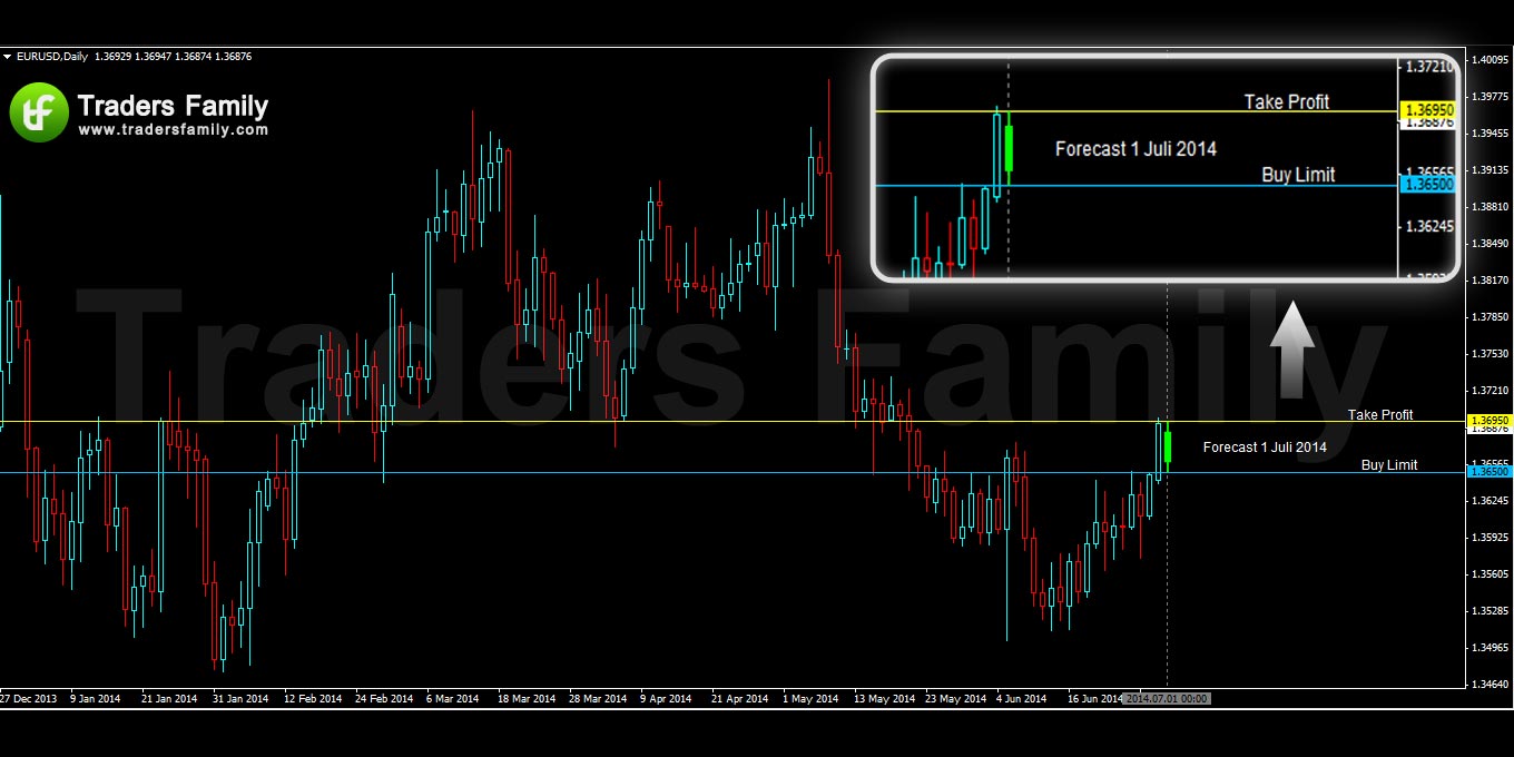 EURUSD