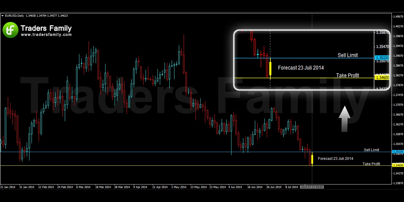 EURUSD