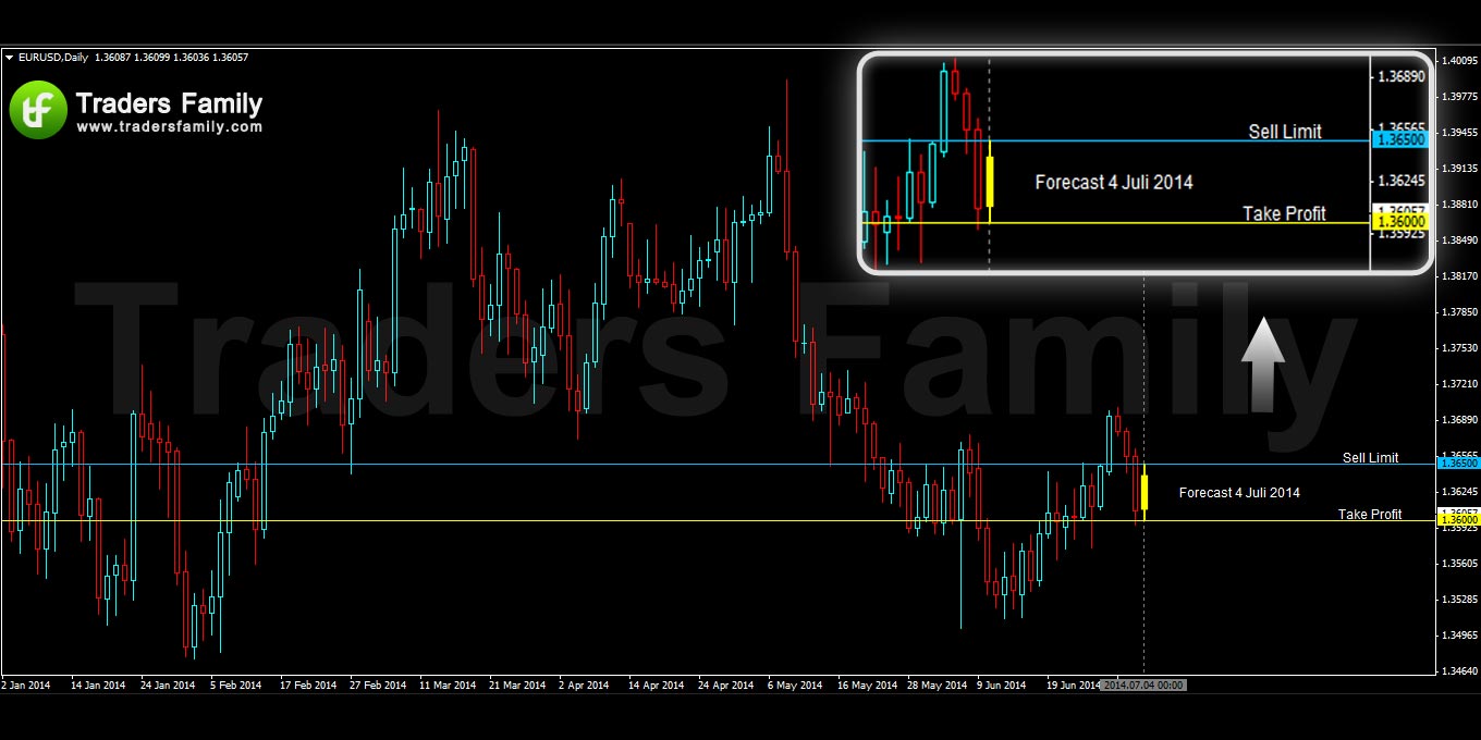 EURUSD