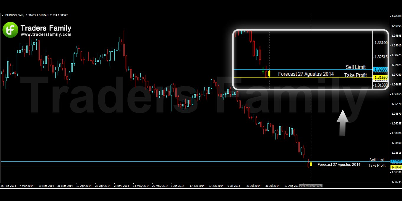 EURUSD