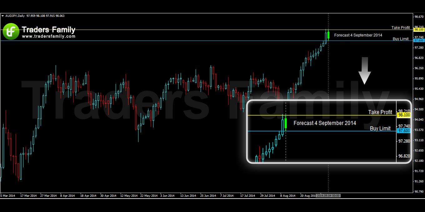 AUDJPY 