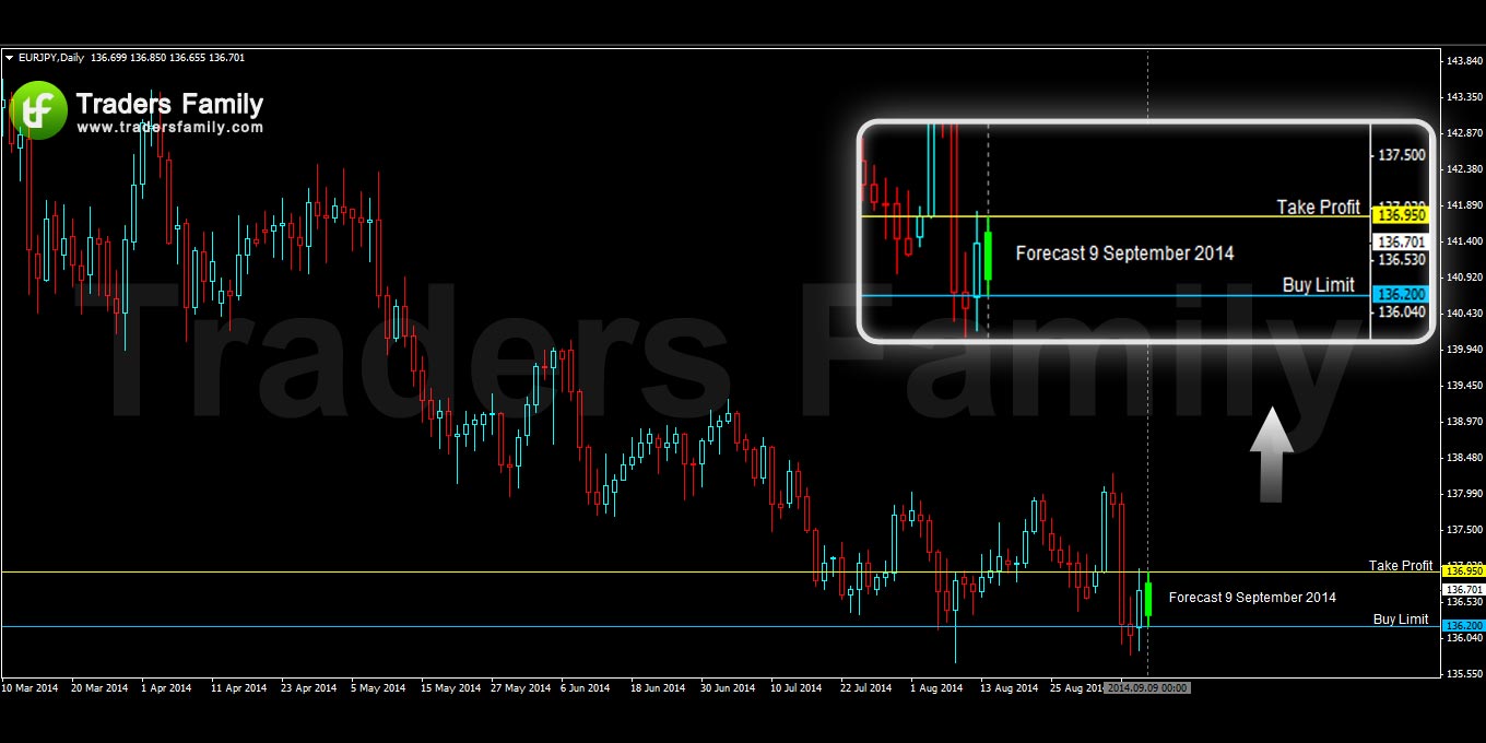 EURJPY 