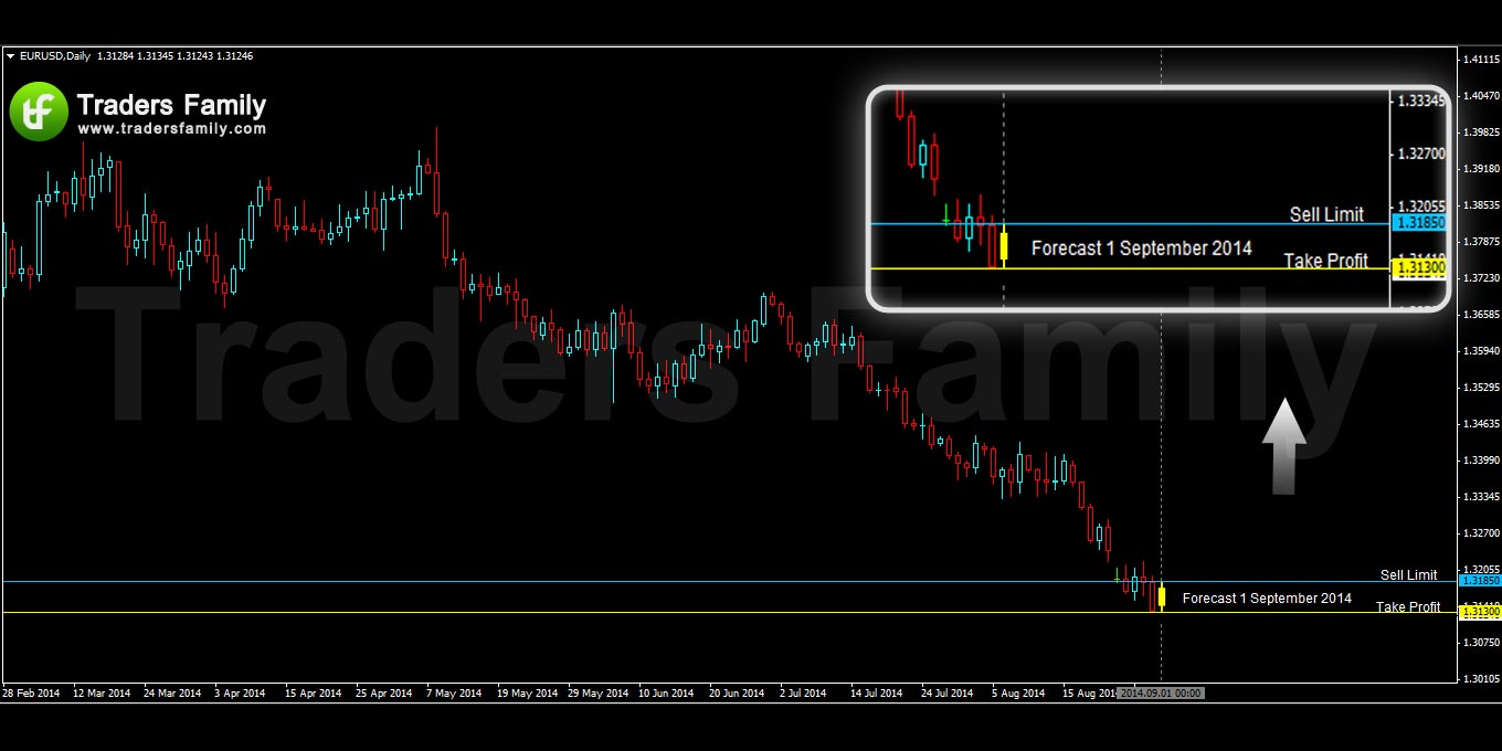 EURUSD