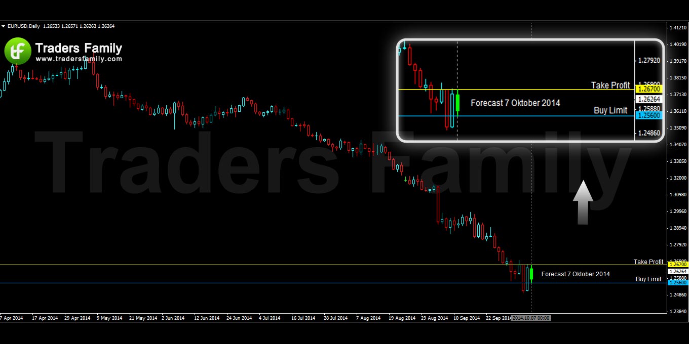 EURUSD