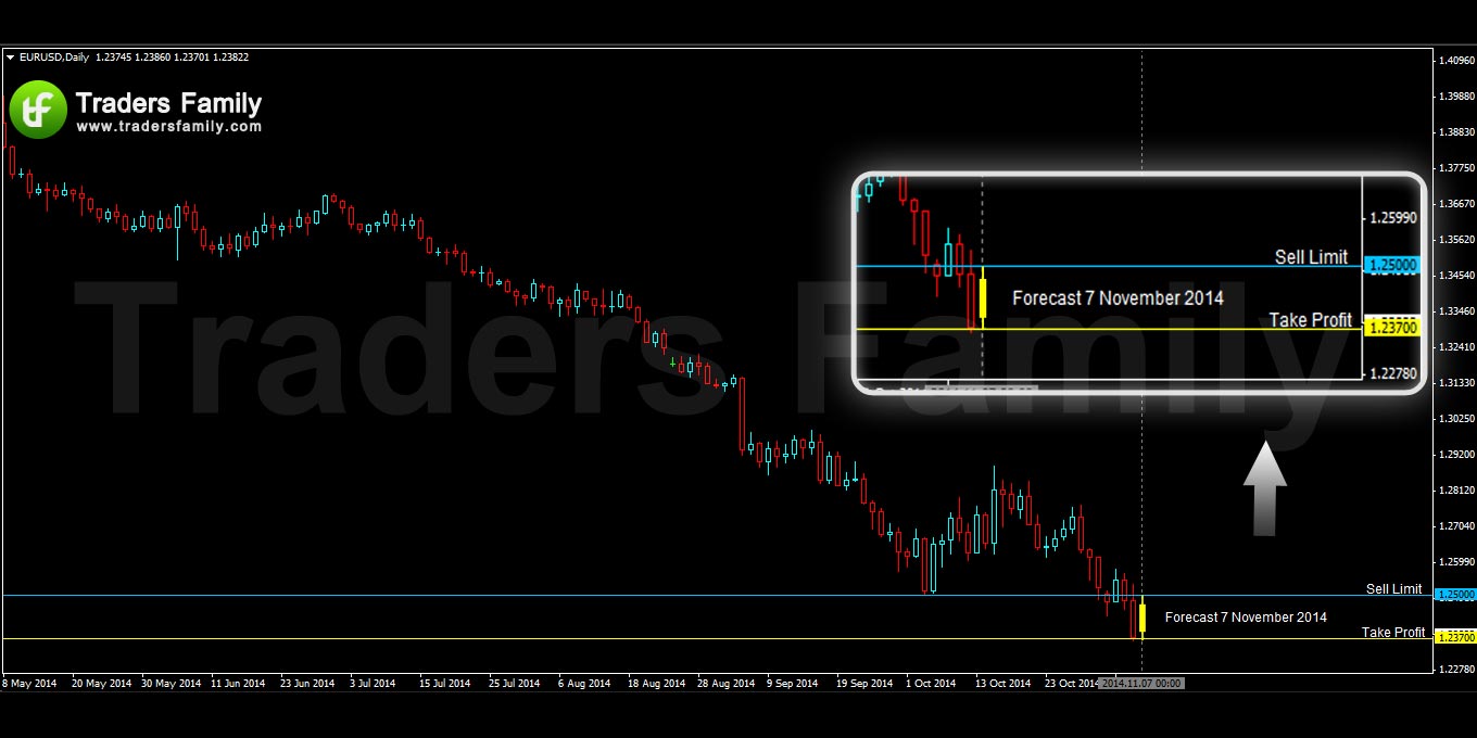 EURUSD