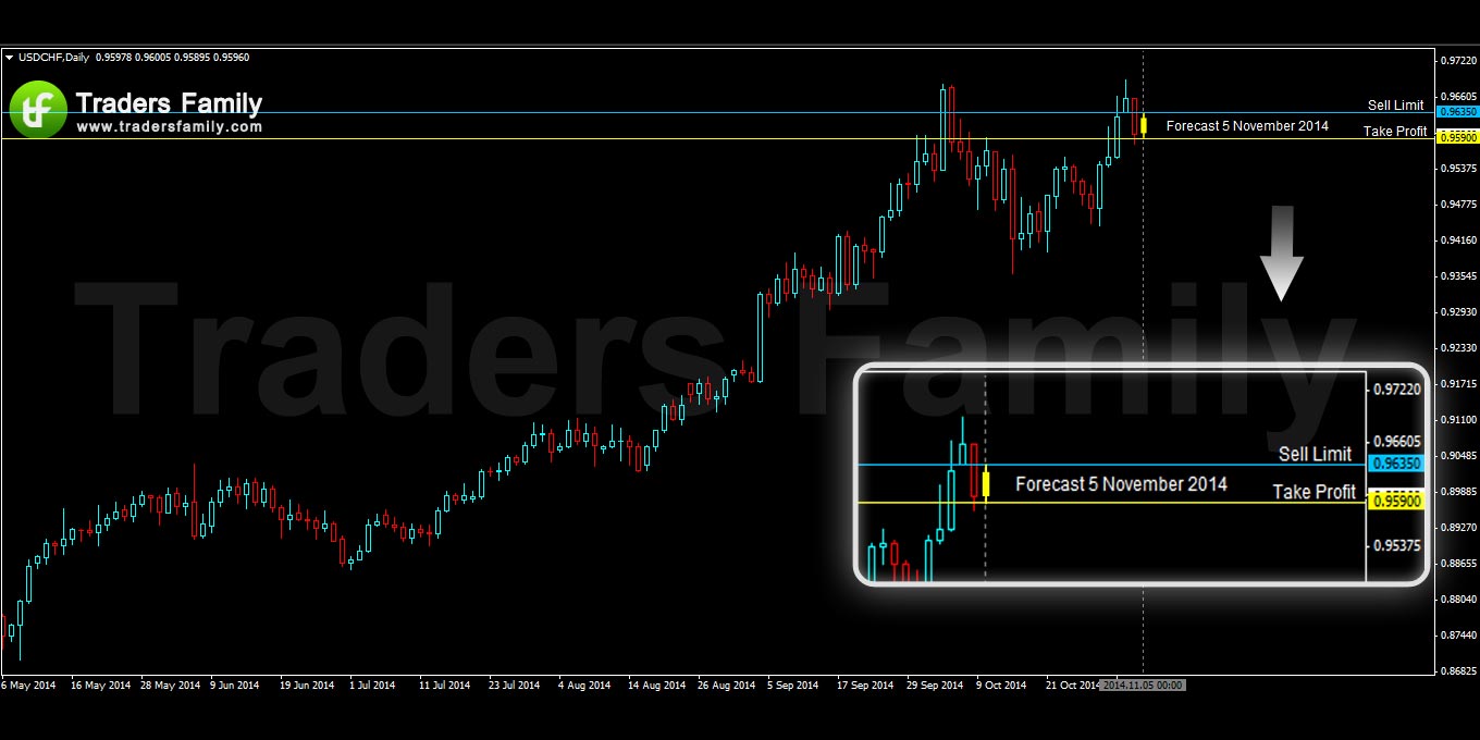 USDCHF