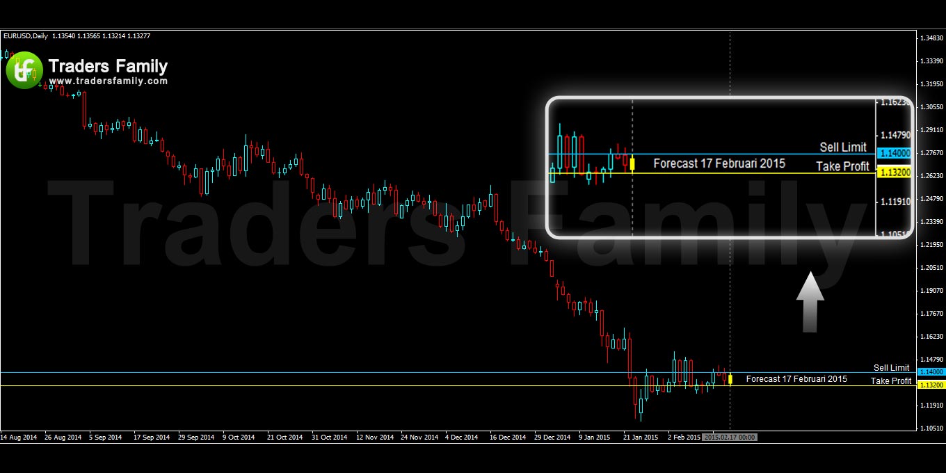 EURUSD