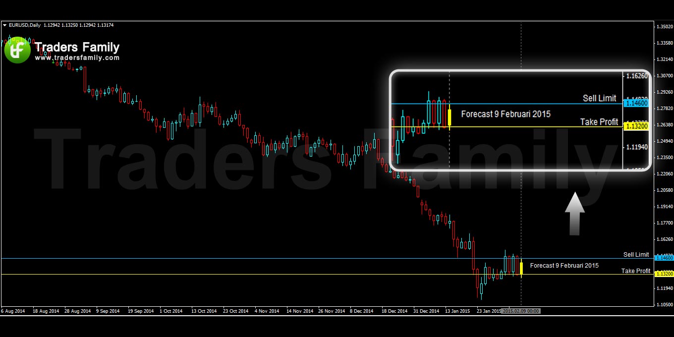 EURUSD